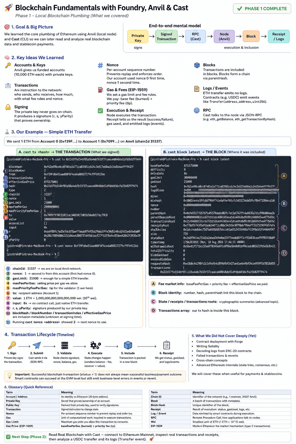 Annotated Phase 1 worksheet showing the transaction, block, lifecycle and glossary from the Anvil sandbox run
