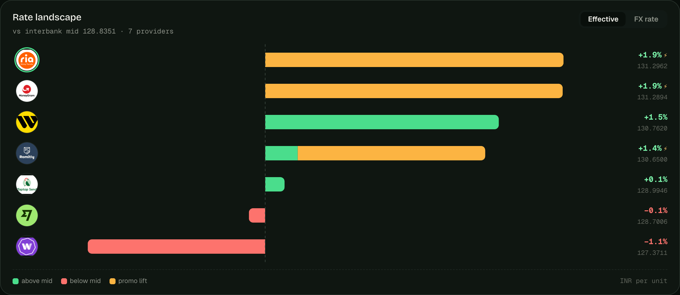 Watch a whole corridor at once — NewRemit money-transfers dashboard